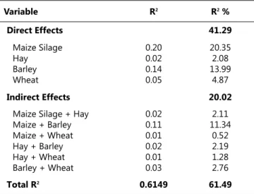 Table 6. Analysed effects  Tablo 6. Ayrıştırılmış etkiler 