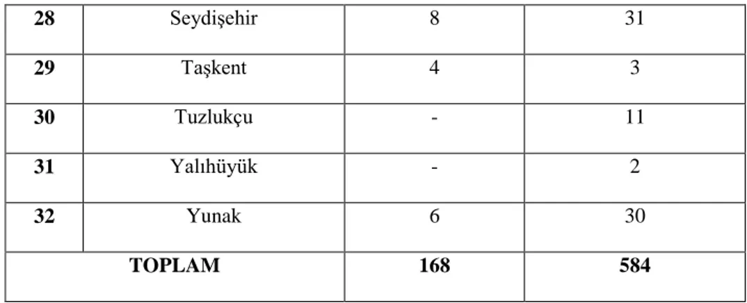 Tablo  2’de  görüldüğü  gibi,  6360  sayılı  Kanun’dan  önce  de  büyükşehir  belediyesi  olan  Konya  İli’nin 31 ilçe belediyesi, 168 belde belediyesi ve 584 köyü vardı