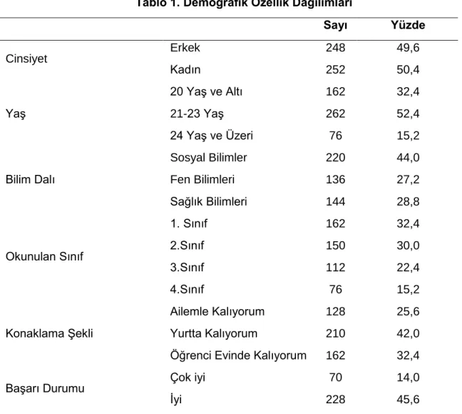Tablo 1. Demografik Özellik Dağılımları 