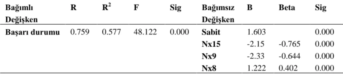 Tablo 5. Stepwise Yöntemi Uygulanan Değişkenlerin Regresyon Analizi Sonuçları  Bağımlı  Değişken  R  R 2 F  Sig  Bağımsız Değişken  B  Beta  Sig 