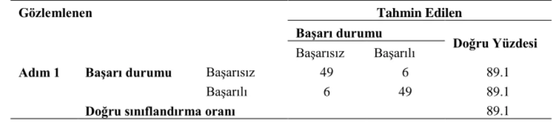 Tablo 14. Logit Tahmin Modelini Sınıflandırılması 