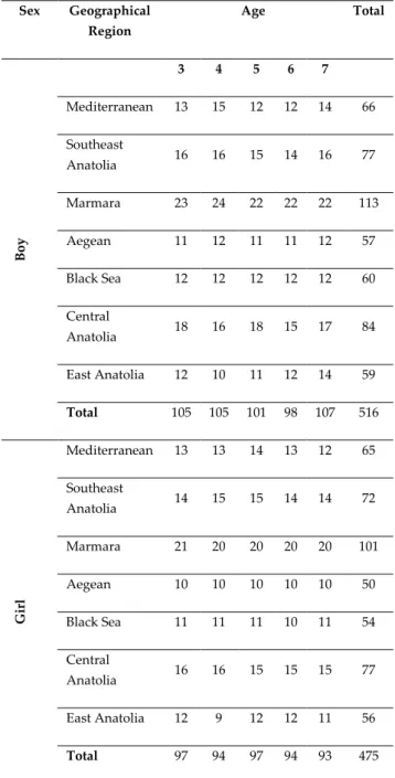Table 1. Distribution of children by seven geographical  regions, age and gender 