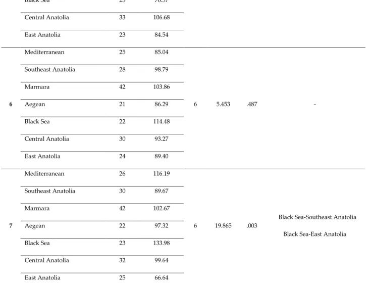 Table 4. Results of Kruskal Wallis H Test according to geographic regions for object control subtest scores in 3-7 years 