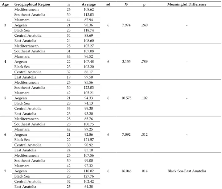 Table 5. Results of Kruskal Wallis H Test according to geographic regions for gross motor total test scores in 3-7 years  old children 