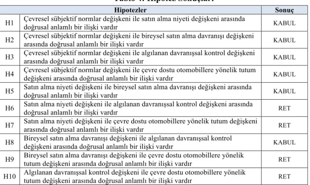 Tablo 4: Hipotez Sonuçları 