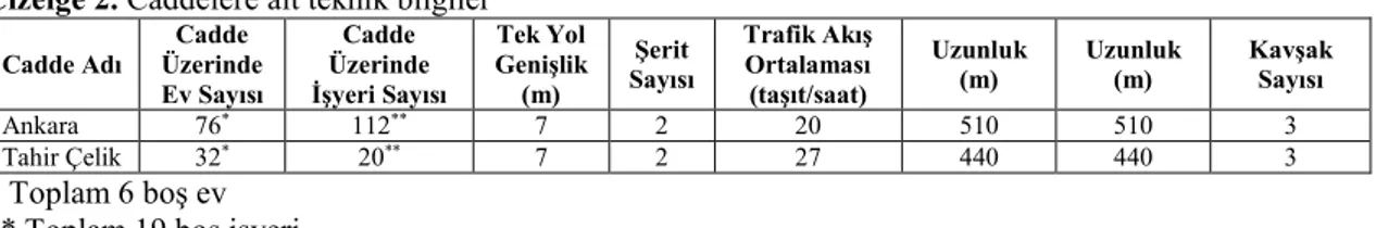 Çizelge 2. Caddelere ait teknik bilgiler  Cadde Adı  Cadde  Üzerinde  Ev Sayısı  Cadde  Üzerinde  İşyeri Sayısı  Tek Yol  Genişlik (m)  Şerit  Sayısı  Trafik Akış Ortalaması (taşıt/saat)  Uzunluk (m)  Uzunluk (m)  Kavşak Sayısı  Ankara  76 *  112 ** 7  2  