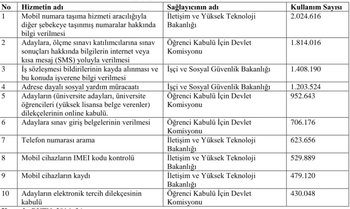 Tablo 5: Azerbaycan’da 01.01.2010-30.09.2016 tarihleri arasında en çok kullanılan 10 