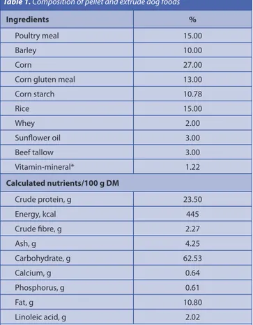 Table 1. Composition of pellet and extrude dog foods