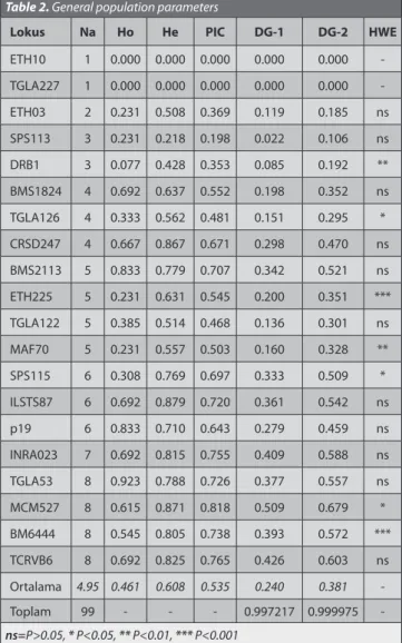 Tablo 2. Genel populasyon parametreleri Table 2. General population parameters