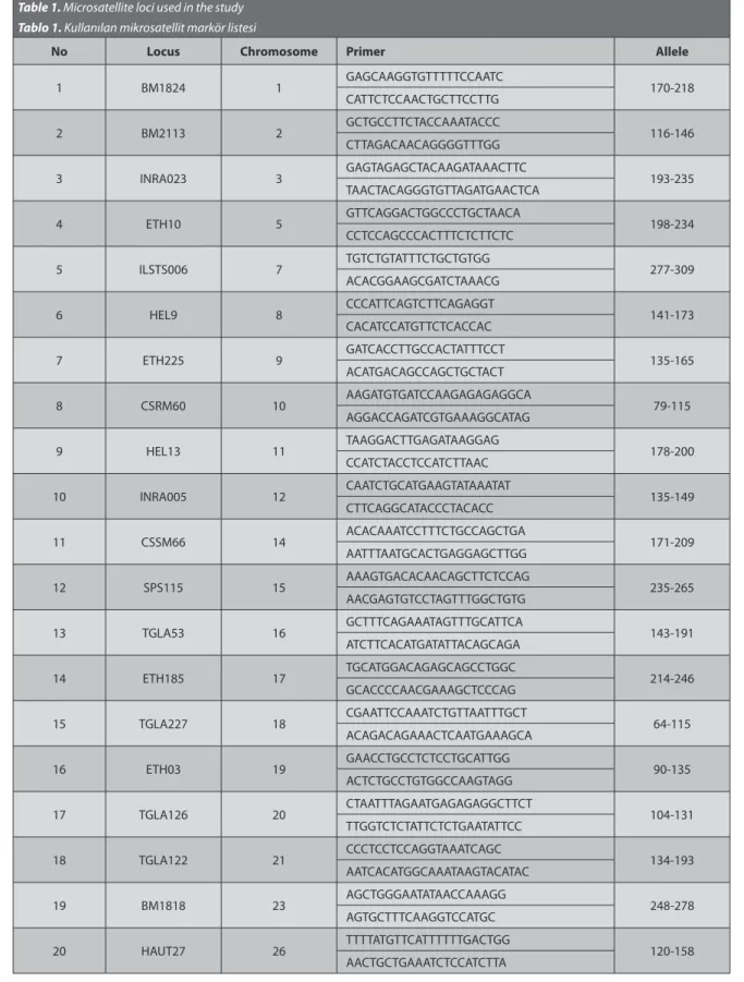 Table 1. Microsatellite loci used in the study Tablo 1. Kullanılan mikrosatellit markör listesi