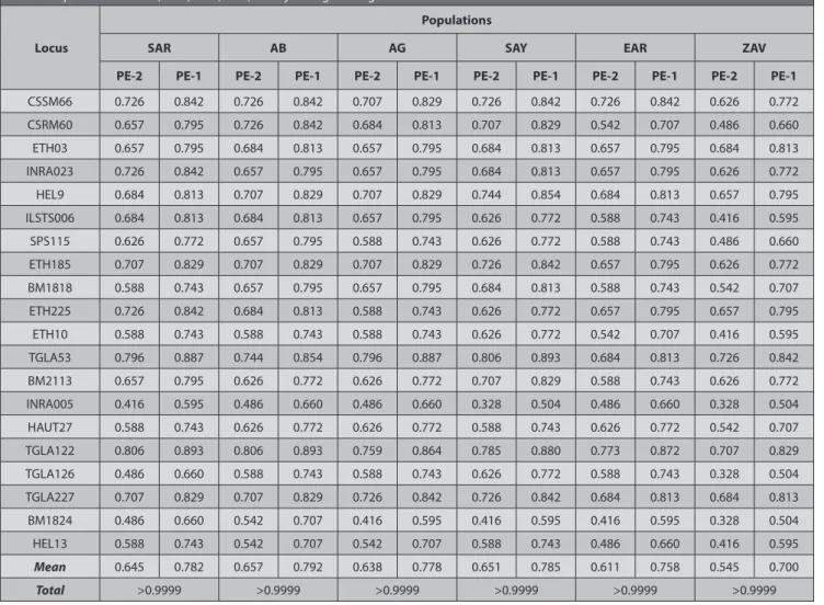 Table 4. Probability of Exclusion for each locus (PE-1=both parents known and PE-2= only one parent known) Tablo 4