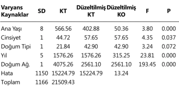 Tablo 1. Ön test için varyans analizi sonuçları 