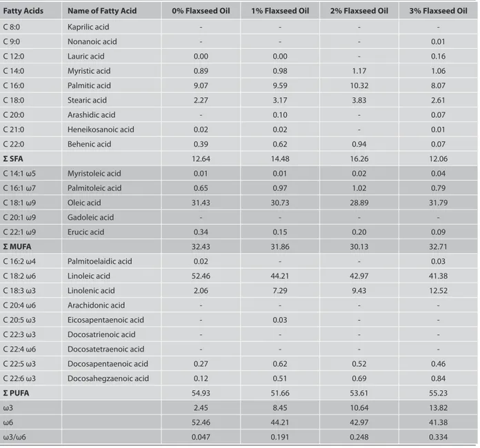 Table 2. Fatty acids composition of experimental diets (%) Tablo 2. Deneme rasyonlarının yağ asidi kompozisyonları (%)