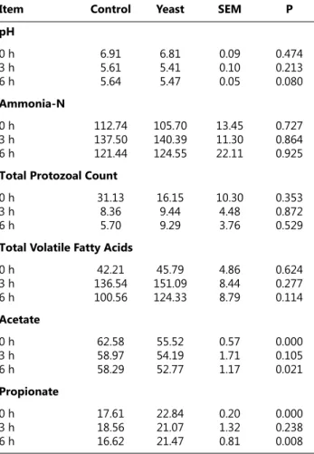 Table 2. Effects of yeast supplementation on ruminal pH,  ammonia-N (mg/l), protozoal count (x10 4 /ml), total volatile  fatty acids (mmol/l) and their molar proportions at different  sampling times (n=3) 