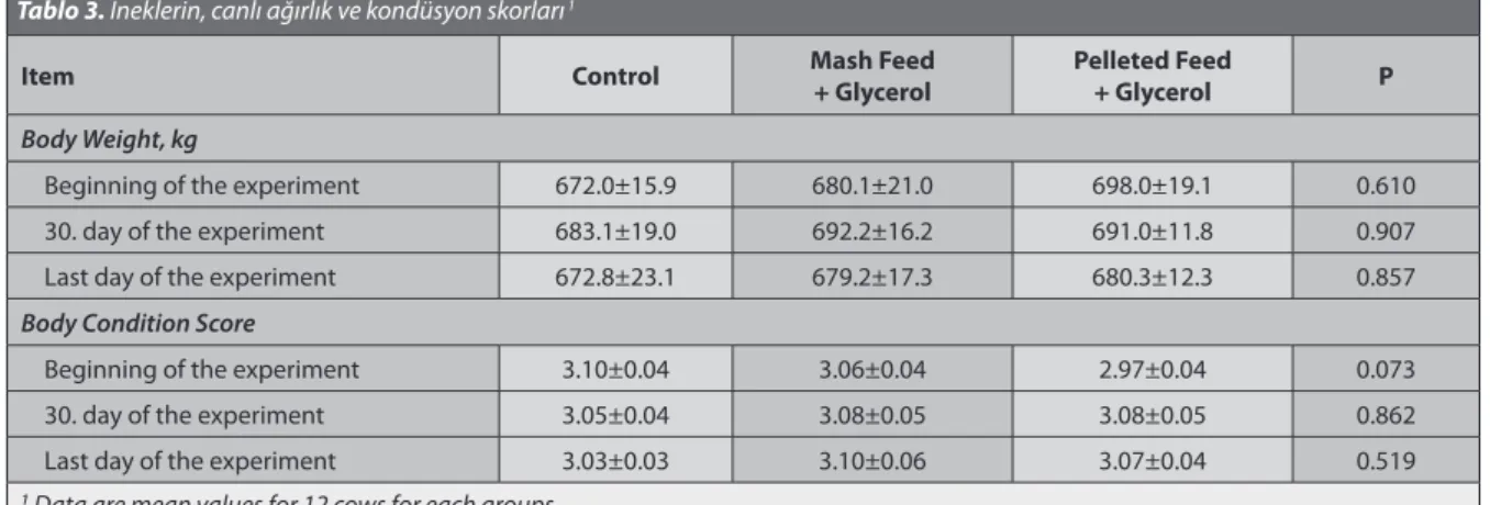 Table 5 shows the effect of Glycerol with different  applications on plasma BHBA, NEFA, glucose concentrations 