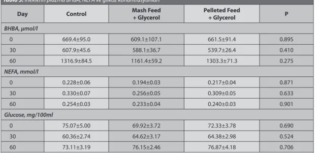 Table 5. Plasma BHBA, NEFA and glucose concentrations of cows  1 Tablo 5. İneklerin plazma BHBA, NEFA ve glikoz konantrasyonları  1