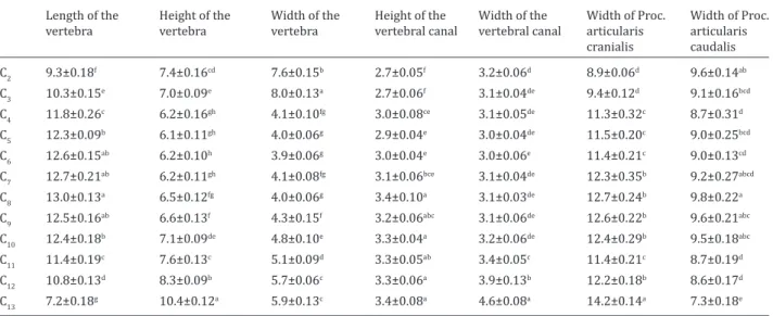 Table 4. Morphometric measurements of thoracal and lumbosacral vertebrae of the pheasants (mean±SE).