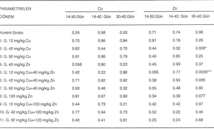 Tablo 8. Broylerlerde böbrek dokusunda Cu ve Zn değerlerinin doku alma dönemlerindeki grup içi dönem farklılıkları (P)