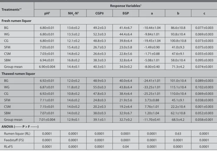 Table 2. The effect of the rumen liquor form on pH, NH 3 -N concentration, in vitro gas production and kinetics parameters *