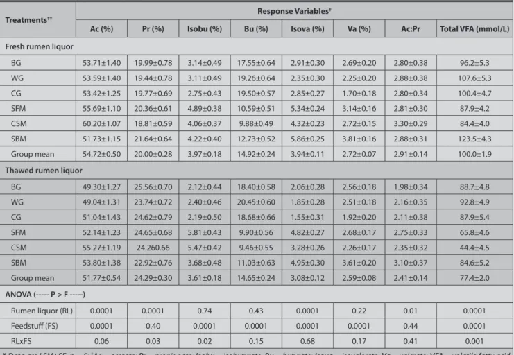 Table 3. The effect of the rumen liquor form on volatile fatty acid proportion *