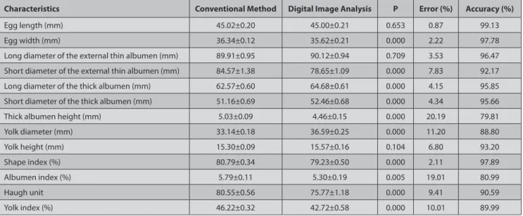 Table 3. Comparison of the two methods for certain external and internal quality characteristics of the pheasant egg (n=64, X±Sx) Tablo 3