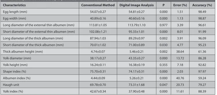 Table 4. Comparison of the two methods for certain external and internal quality characteristics of the chicken egg (n=88, X±Sx) Tablo 4