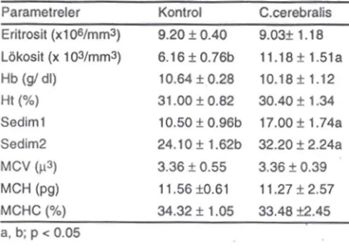 Tablo 1. C.Cerebralis ile enfekte hayvanlarda bazı he- he-matolojik değerler (n=10, X± SX)