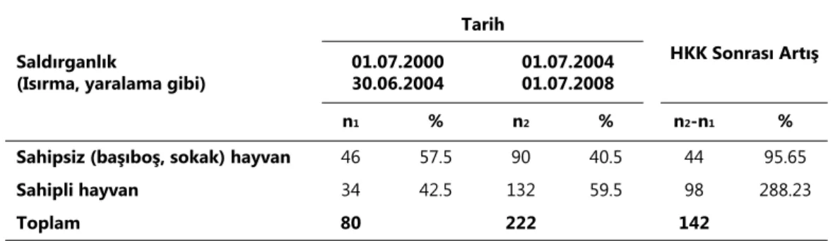 Tablo 1. 01.07.2000-01.07.2008 tarihleri arasında meydana gelen saldırganlık olguları  Table 1