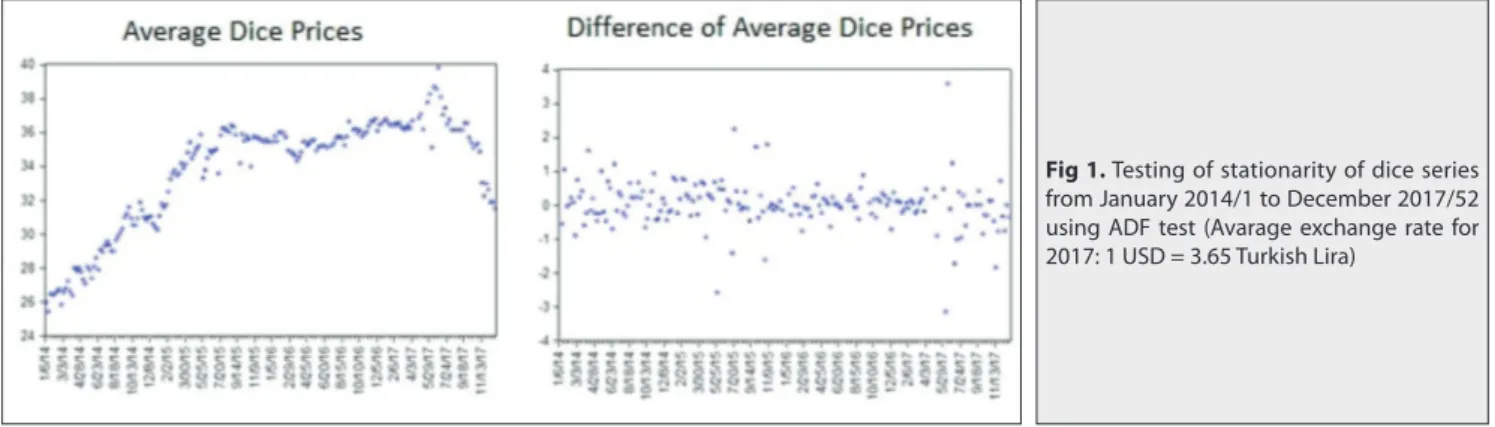 Fig. 1 and Fig. 2 present the change in the prices of veal cubes  and minced meats over time