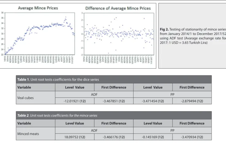 Fig 2. Testing of stationarity of mince series  from January 2014/1 to December 2017/52  using ADF test (Avarage exchange rate for  2017: 1 USD = 3.65 Turkish Lira)