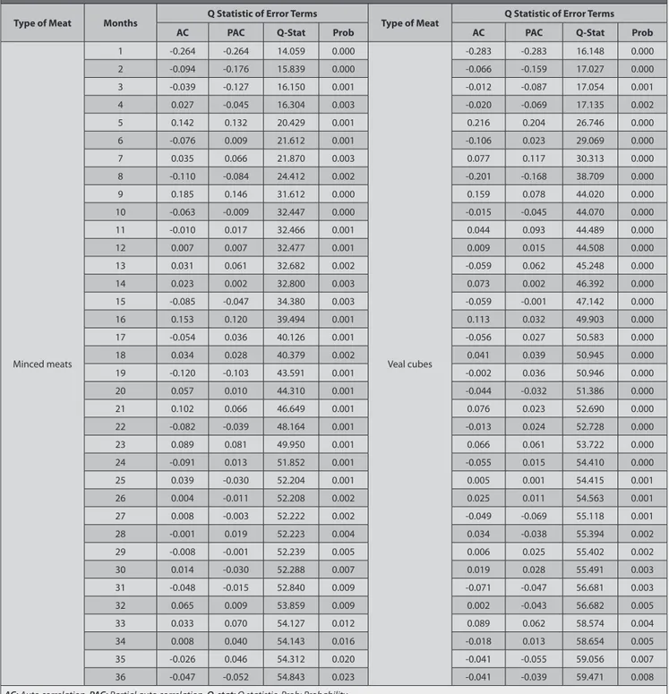 Table 3. Correlogram results of the mince and dice series from January 2014/1 to December 2017/52 Type of Meat Months Q Statistic of Error Terms