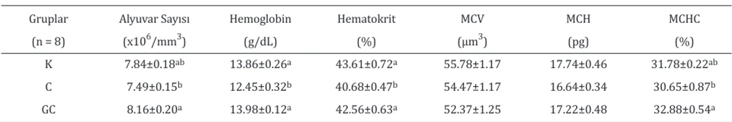 Tablo 1. Ortalama alyuvar sayısı, hemoglobin, hematokrit, MCV, MCH ve MCHC düzeyleri (Mean±SE).