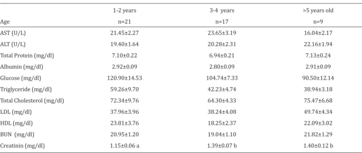 Table 2. Biochemical parameters of the Van cats according to the age of years differences(Mean ±SE)