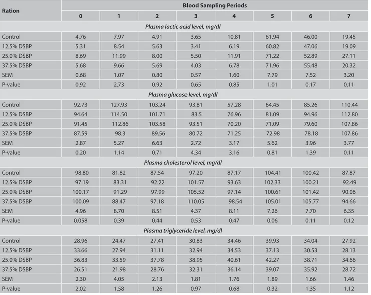 Table 3. Plasma lactic acid, glucose, cholesterol and triglyceride level of horses with DSBP (12.5%, 25%, 37.5% DSBP) and without DSBP (control)