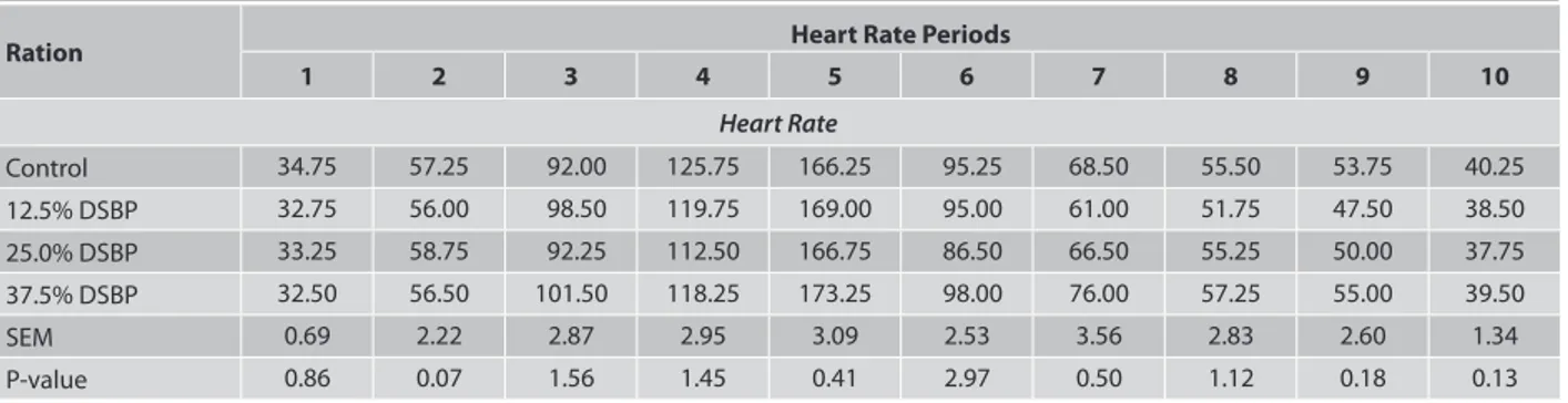 Table 4. Heart rates of horses with DSBP (12.5%, 25%, 37.5% DSBP) and without DSBP (control), beat/min