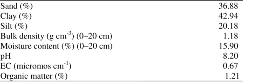 Table 1. Some physical and mechanical properties of the soil in the experiment field  