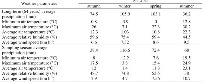 Table 2. Summary of long-term and seasonal weather data at the experimental station  