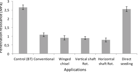 Figure 1. The effects of different tillage applications on penetration resistance  Soil penetration resistance values varied in the 