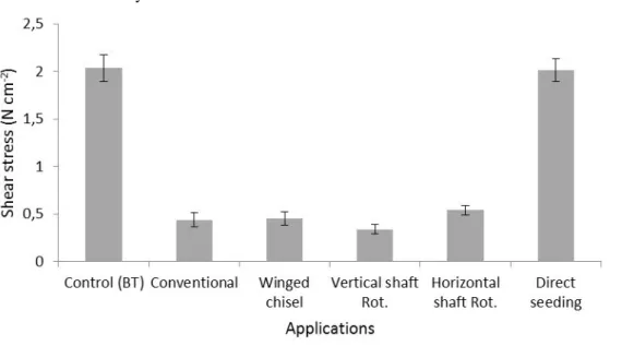 Figure 2. The effects of machines on shear stress of soil  The amount of stubble 