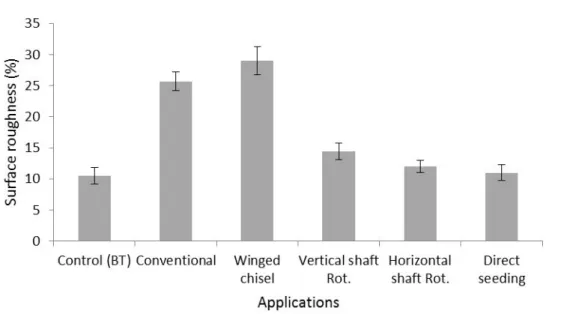 Figure 3. The effects of different tillage organs on surface roughness of soil 