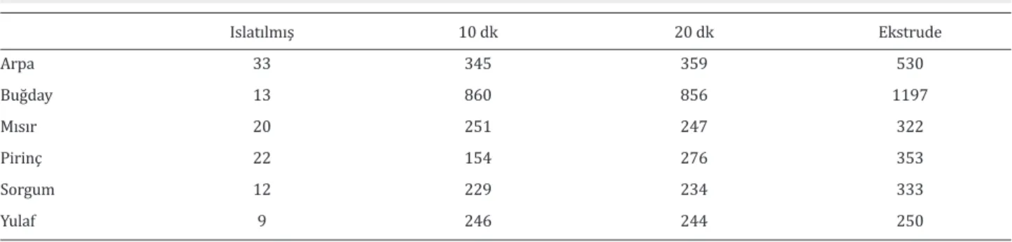 Tablo 5. Ham tahıla göre sindirebilirlikteki artış, %
