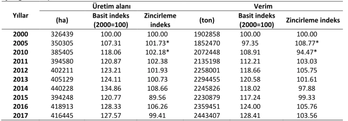 Çizelge 1. Dünya kiraz üretim alanları  Yıllar 