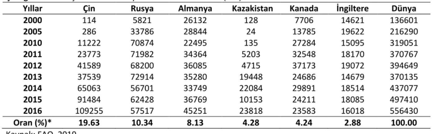 Çizelge 5. Belli başlı ülkeler itibariyle kiraz ithalat durumu (ton) 