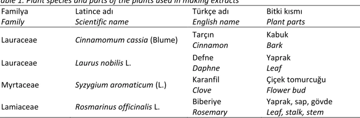 Table 1. Plant species and parts of the plants used in making extracts  Familya  Family  Latince adı  Scientific name  Türkçe adı  English name  Bitki kısmı  Plant parts  Lauraceae  Cinnamomum cassia (Blume)  Tarçın 