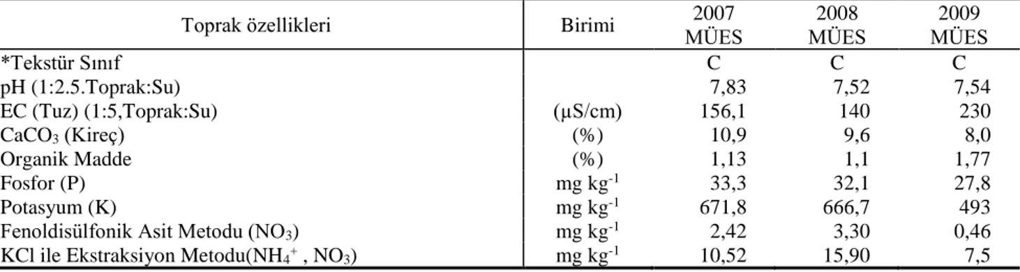 Çizelge  4’  deki  veriler  erken  (topraktan)  ve  geç  dönemde  (yapraktan)  uygulanan  azotun  da  tane  protein  oranındaki artışta istatistiksel olarak önemli düzeyde etkili  olduğunu  görülmektedir