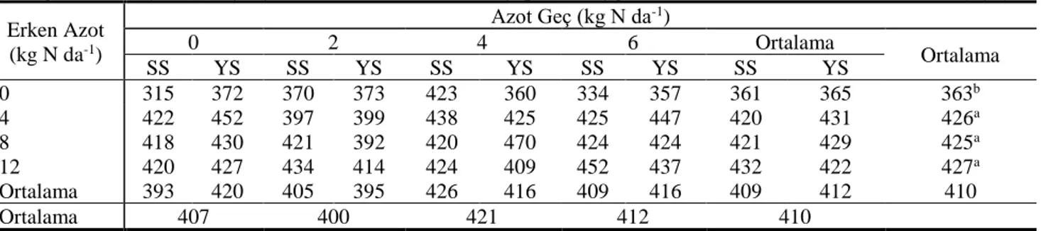 Çizelge 3 Bezostaya1 çeşidiyle yürütülen erken dönemde ve yapraktan uygulanan azotun tane verimi üzerine etkisi (3 yıl)  Erken Azot  (kg N da -1 )  Azot Geç (kg N da -1 ) 0 2 4 6  Ortalama  Ortalama  SS  YS  SS  YS  SS  YS  SS  YS  SS  YS  0  315  372  370