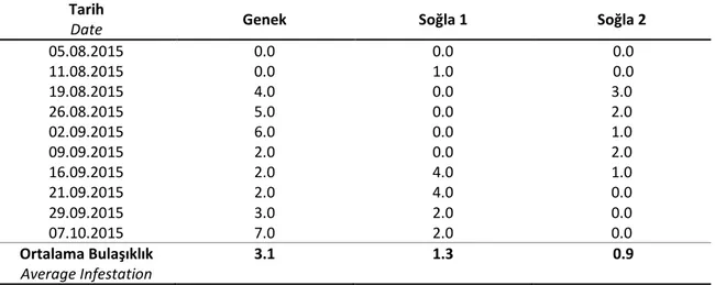 Çizelge 3. Beyşehir’de elma bahçelerinde 2015 yıllında Cydia pomonella bulaşıklılık oranları (%)