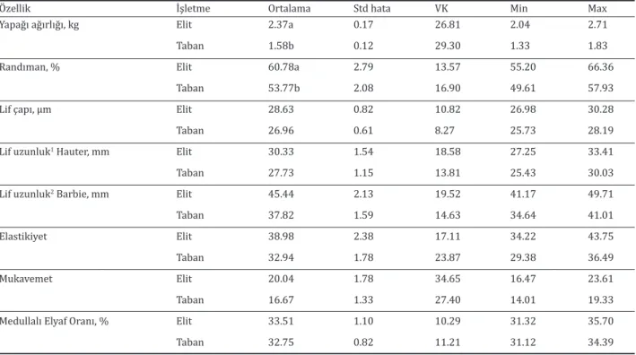Tablo 2. Elit ve taban sürülerdeki Kangal Akkaraman koyunlarda bazı yapağı kalite özellikleri.