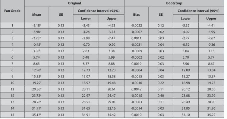 Table 2. LS means and confidence intervals for original data and Bootstrap samples of redness (a*) Tablo 2