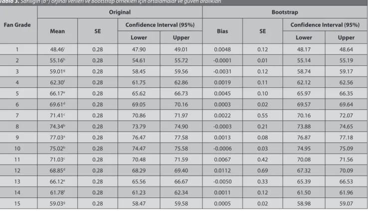 Table 3. LS means and confidence intervals for original data and Bootstrap samples of yellowness (b*) Tablo 3